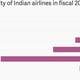 Image for article titled Only two big airlines in India made a profit in the last year
